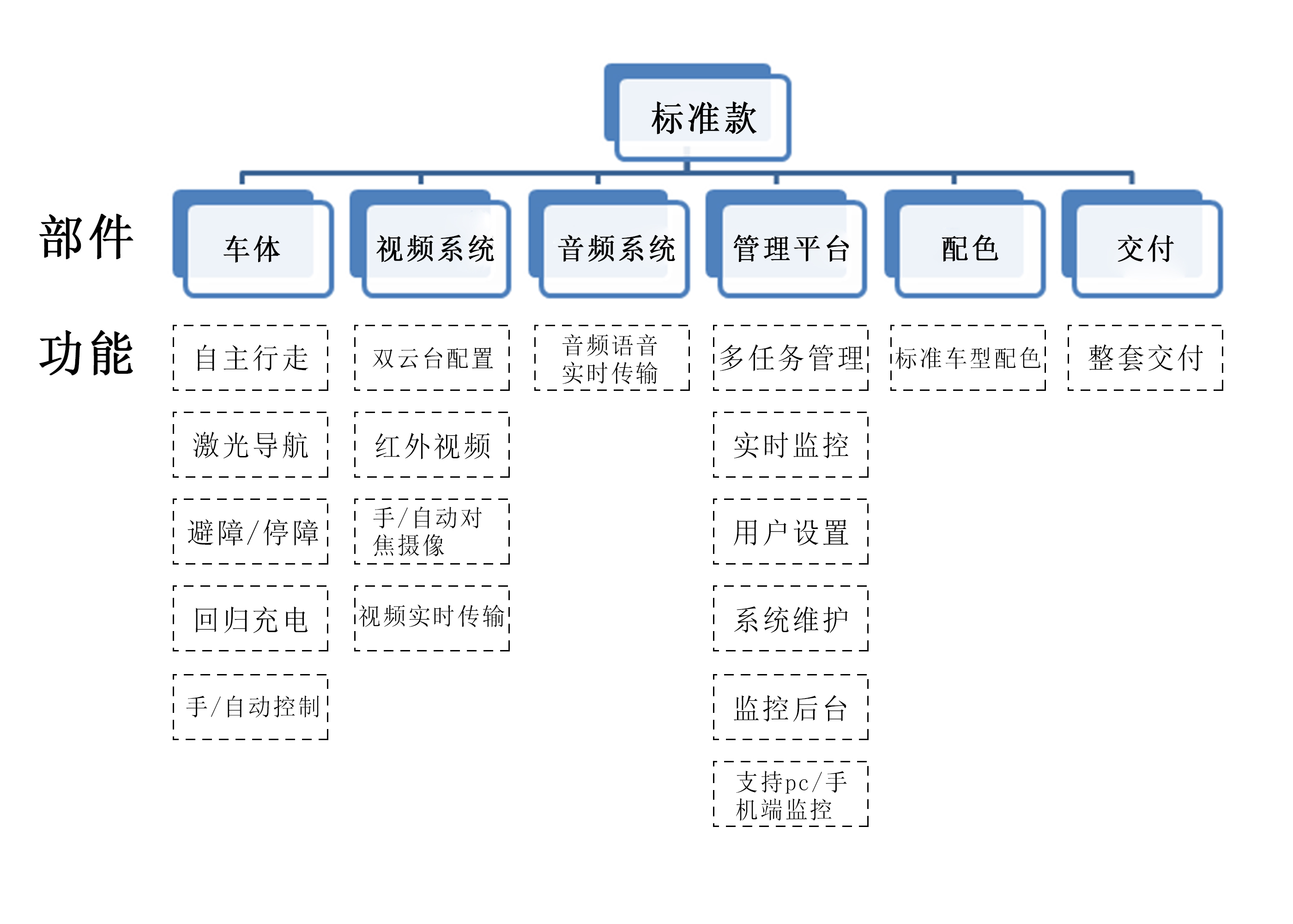 升級(jí)款功能