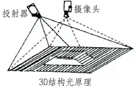 3d構(gòu)光原理